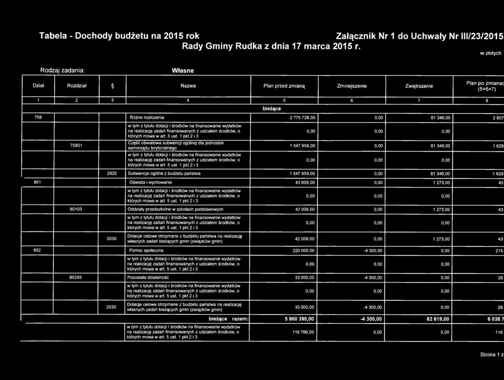 Tabela - Dochody budżetu na 2015 rok Załącznik Nr 1 do Uchwały Nr 111/23/2015 Rady Gminy Rudka z dnia 17 marca 2015 r.