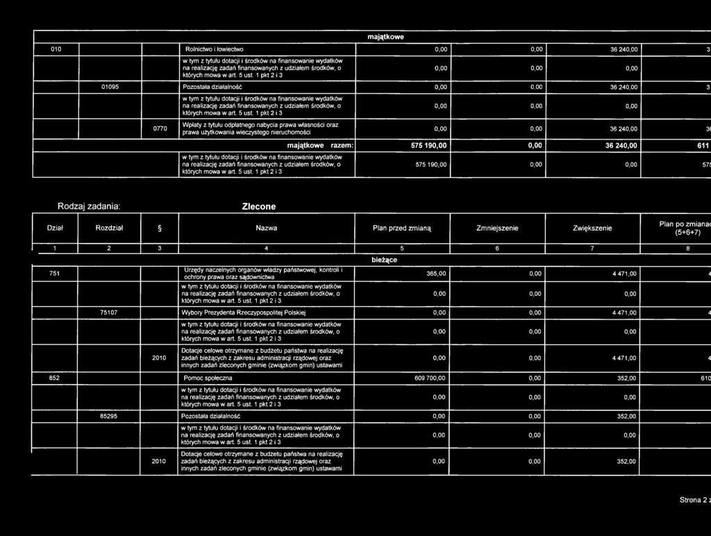 Rodzaj zadania: Zlecone Dział Rozdział Nazwa Plan przed zmianą Zmniejszenie Zwiększenie Plan po zmianac (5+6+7) 1 2 3 4 5 6 7 8 751 Urzędy naczelnych organów władzy państwowej, kontroli i ochrony