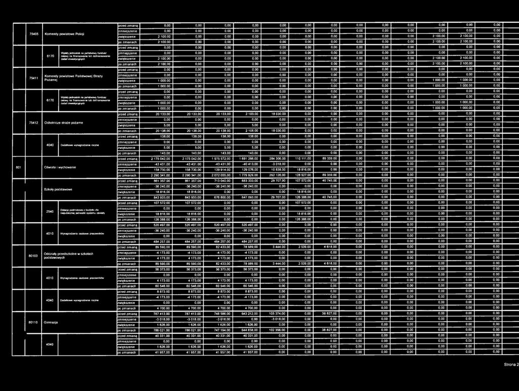 2540 Dotacja podmiotowa z budżetu dla niepublicznej jednostki systemu oświaty 4010 Wynagrodzenia osobowe pracowników Oddziały przedszkolne w szkołach podstawowych 4010 Wynagrodzenia osobowe