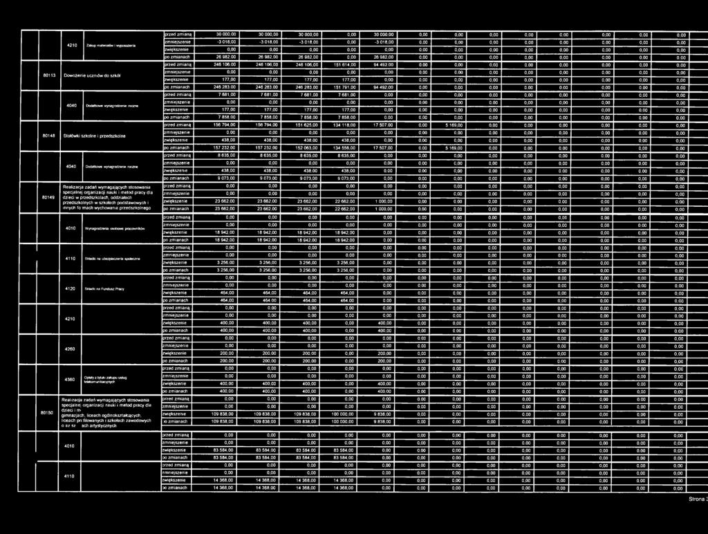 246 283,00 246 283,00 246 283,00 151 791,00 94 492,00 0,00 0,00 przed zmianą 7 681,00 7 681,00 7 681,00 7 681,00 zmniejszenie 0,00 zwiększenie 177,00 177,00 177,00 177,00 po zmianach 7 858,00 7