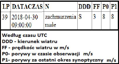 W biuletynie wydanym dla szybowców SZD-9 bis Bocian 1E nr BE032/2003 w pkt 5 ograniczenia, zakazano wykonywania akrobacji oraz zamierzonego korkociągu, a prędkość dopuszczalną szybowca w locie Vne