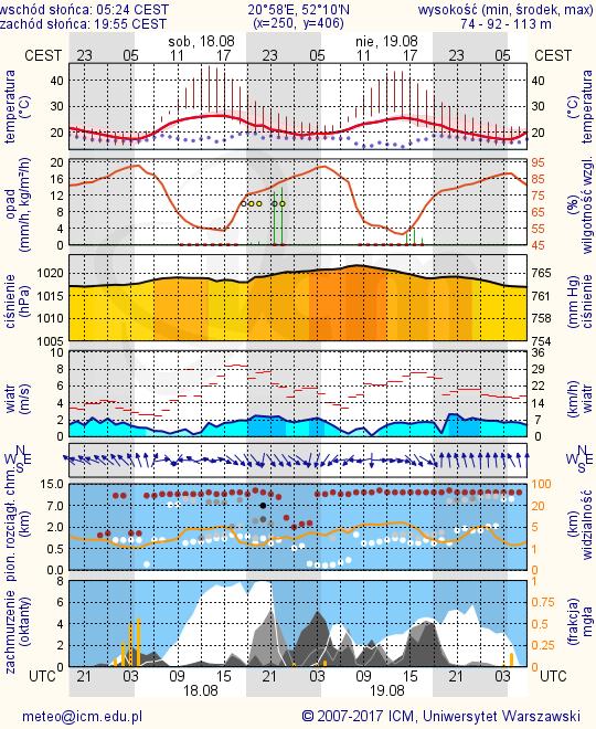 METEOROGRAMY dla