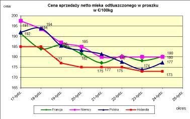 Ceny sprzeda y netto