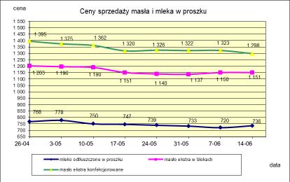 1.2. Produkty mleczarskie stałe TOWAR Rodzaj towaru POLSKA 2015-06-14 2015-06-07 ceny [%] Masło 82% tł., 16% wody Masło 80% tł., 16%wody, 2% soli w blokach 1 150,91 1 150,49 0,0 konfekc.