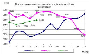 w zł/szt 4200,0 nld - średnia w zł/szt 3850,0 nld - krowy mleczne min. w zł/szt 3200,0 3200,0 0,0 max.