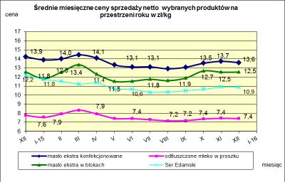 V. MIESI CZNY WSKAŹNIK ZMIANY CENY PRODUKTÓW MLECZARSKICH MONITOROWANYCH W RAMACH ZSRIR w 2015r.