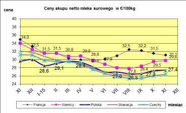 VII. PORÓWNANIE REDNICH CEN NETTO PODSTAWOWYCH PRODUKTÓW MLECZARSKICH W POLSCE I WYBRANYCH KRAJACH UNII EUROPEJSKIEJ. * Ceny skupu mleka surowego **.