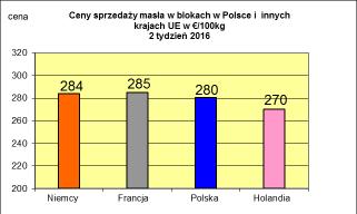 PODSTAWOWYCH PRODUKTÓW
