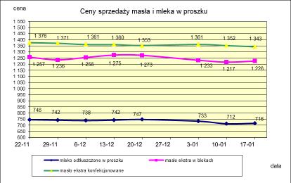 1.2. Produkty mleczarskie stałe POLSKA TOWAR Rodzaj 2016-01-17 2016-01-10 ceny [%] Masło 82% tł., 16% wody w blokach 1 225,58 1 217,38 0,7 konfekcjonowane 1 342,92 1 352,36-0,7 Masło 80% tł.