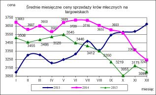 w zł/szt nld nld - średnia w zł/szt nld nld - krowy mleczne min. w zł/szt 3200,0 nld - max.