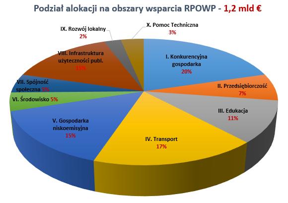 Wykres 2. Podział alokacji pod kątem obszarów wsparcia RPOWP 2014-2020 Źródło: opracowanie własne na podstawie Regionalnego Programu Operacyjnego Województwa Podlaskiego na lata 2014-2020.