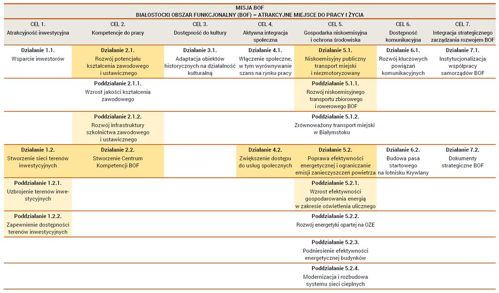 Źródło: Strategia Zintegrowanych Inwestycji Terytorialnych Białostockiego Obszaru Funkcjonalnego na lata 2014-2020 (wersja 3), BOF, 12 lutego 2016 r.