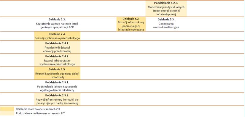2) Działania komplementarne finansowane z krajowych programów operacyjnych Komplementarnie do zadań realizowanych w formule ZIT w ramach RPOWP 2014-2020 realizowane są zadania wspierane w ramach