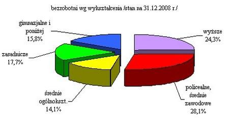 procentowe). 1. Struktura bezrobocia Dominacja kobiet wśród bezrobotnych w Gdyni utrzymuje się od lat, a w ostatnim roku nieco osłabła. Wśród bezrobotnych odsetek kobiet wyniósł 65,5% (w końcu 2007 r.
