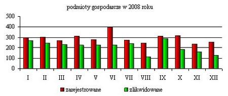 bezrobotnych (49,1%) nie potwierdziło gotowości do podjęcia pracy.drugą przyczyną pod względem częstości występowania było podjęcie pracy. W omawianym okresie pracę podjęło 2 365 osób tj.