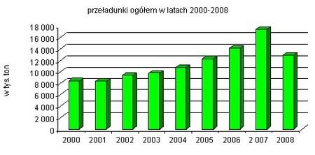 Najwyższy udział w masie przeładunków miały masowe suche 37,4% (4 833,0 tys. t.) na drugiej pozycji uplasowały się kontenery 31,9% (4 121,3 tys. t.), następnie ładunki toczne (pojazdy drogowe, wagony kolejowe) 14,7% (1 891,9 tys.