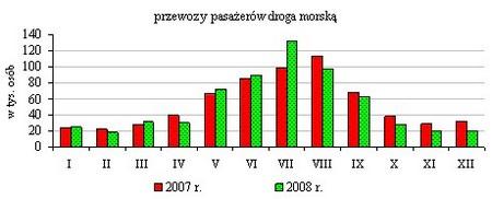 promy przewiozły w 2008 r. 374,9 tys. osób zawijając do Gdyni 813 razy (w 2007 r. liczba pasażerów była większa o 56,6 tys. (o 15,1%), a liczba zawinięć większa o 17).