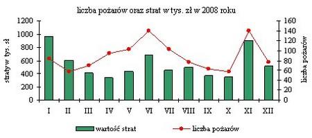 W wypadkach poszkodowanych zostało 314 osób, (11 zabitych na miejscu i 303 rannych). Zagrożenia miejscowe i pożary W 2008 r.