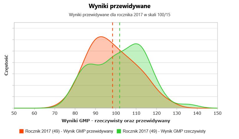 Rozkład wyników część matematyczno - przyrodnicza rocznik