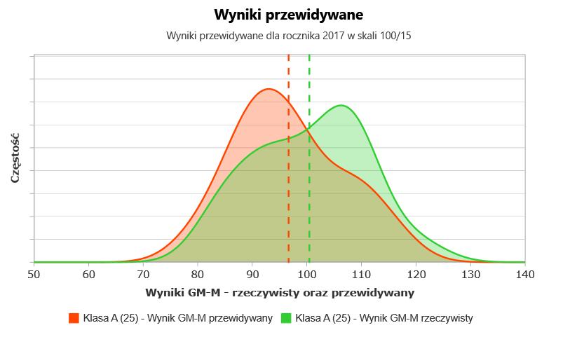 Rozkład wyników część matematyczno - przyrodnicza (matematyka)