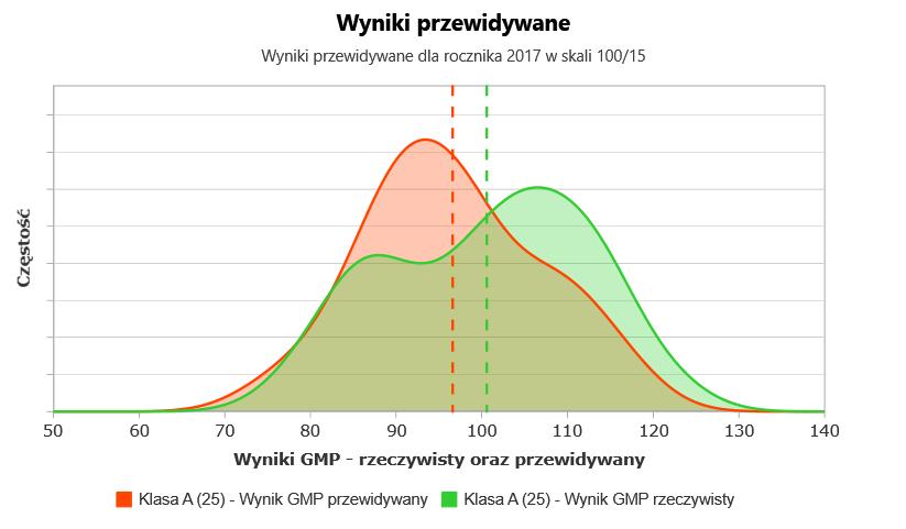 Rozkład wyników część matematyczno przyrodnicza - klasa A