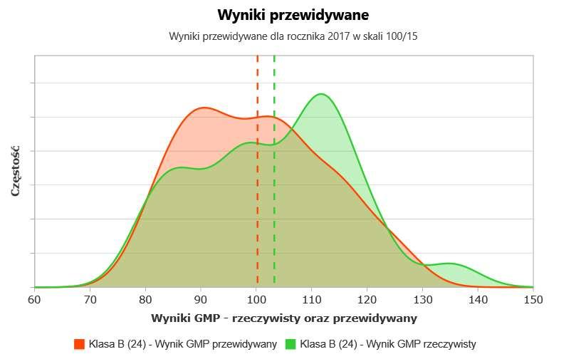 Rozkład wyników część matematyczno przyrodnicza - klasa B