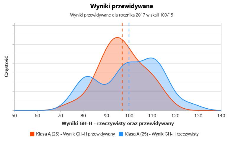 Rozkład wyników część humanistyczna (historia i wos) klasa A