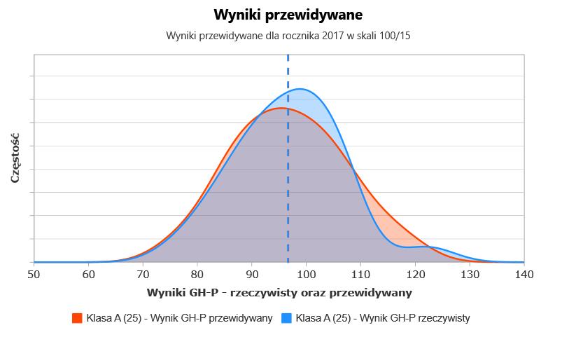 Rozkład wyników część humanistyczna (język polski) klasa A