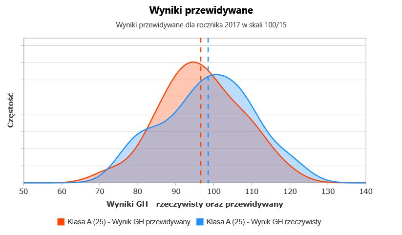 Rozkład wyników część humanistyczna klasa A wynik