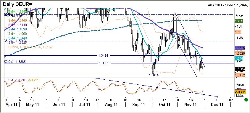 EURUSD fundamentalnie Do południa stopniowo umacniało się, przy czym krótkotrwałe rally (kolejny squeeze) miało miejsce po udanej aukcji włoskich obligacji (w zasadzie jedyny pozytywnym elementem