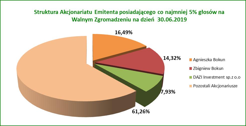 Akcjonariuszy Agnieszka Bokun, Zbigniew Bokun i Jacek Dziedzic akcji serii N