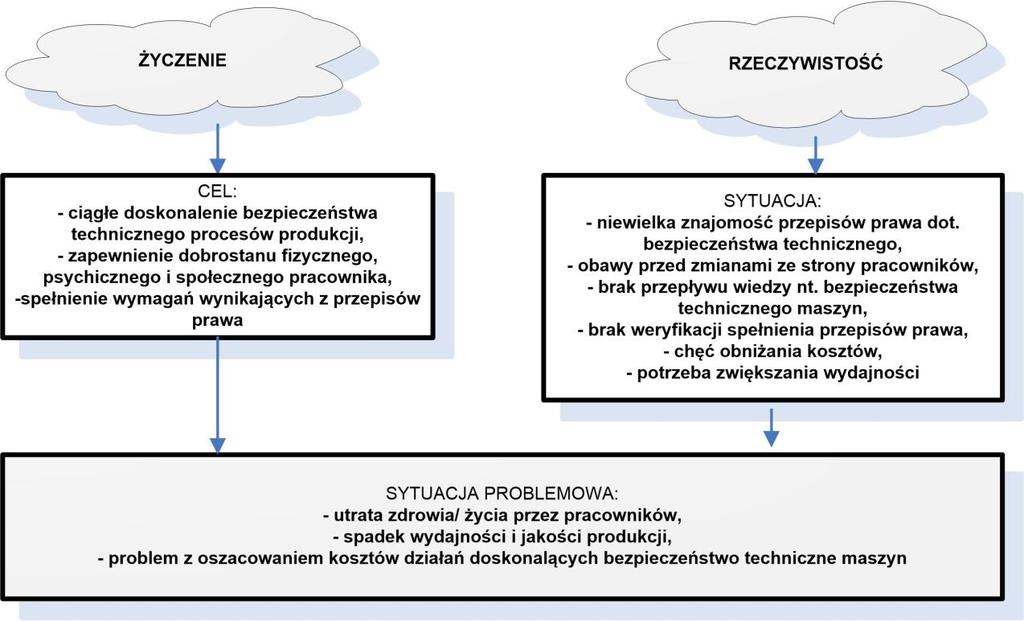 Rys. 1. Powstawanie i rozwiązywanie sytuacji problemowej W trakcie identyfikacji barier doskonalenia w analizowanym przedsiębiorstwie zwrócono uwagę na trudności związane z tymi działaniami (np.