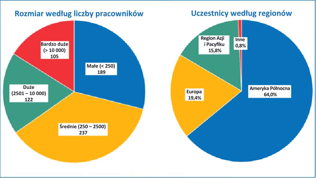Rysunek 1: Profil uczestnika badania UCC firmy Nemertes Opcje wdrażania rozwiązania UCC w chmurze Uczestnicy korzystają z