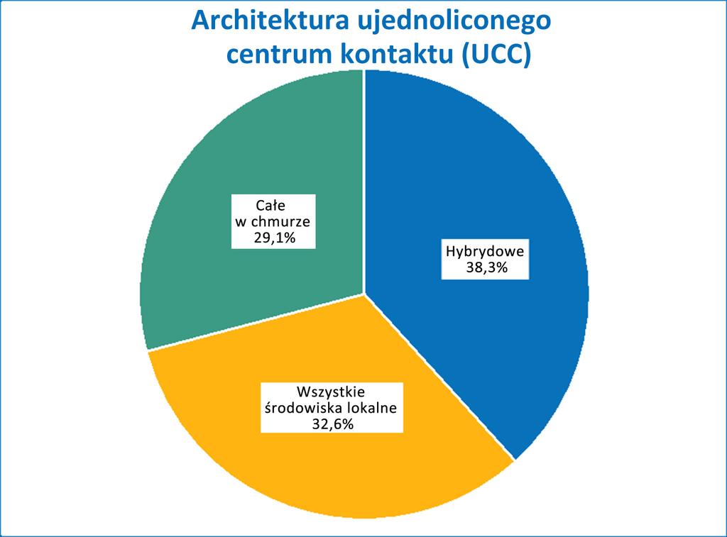 potrzeby rozwiązana komunikacji i komunikacji ujednoliconej, natomiast 38,3% korzysta z połączenia platform lokalnych i w