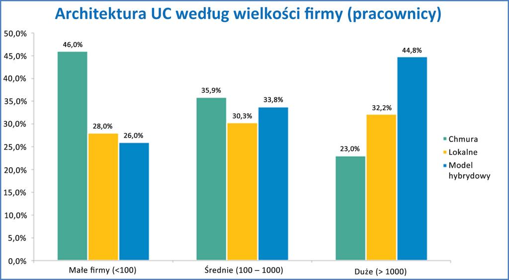 Rysunek 2: Architektura ujednoliconego centrum kontaktu (UCC) Modele oparte na chmurze są bardziej popularne wśród mniejszych organizacji (mniej niż 100 pracowników) i średnich (100 1000), natomiast