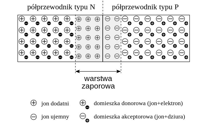 Rys. 2 Schemat półprzewodnikowego złącza n-p.