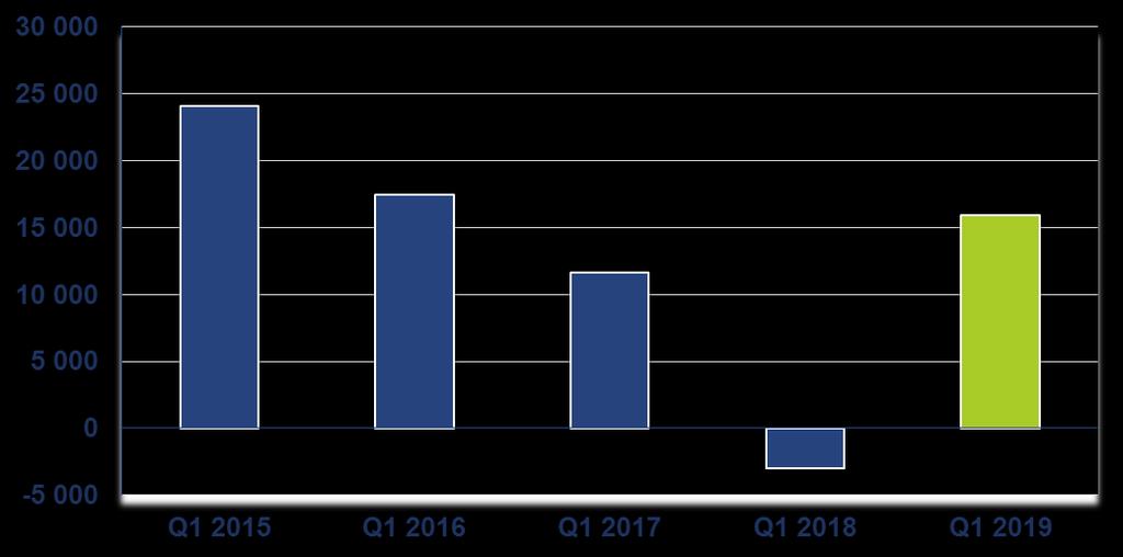 Wynik netto Grupy Kapitałowej Q1 2019 w tys. PLN Od 1 stycznia 2018 r.