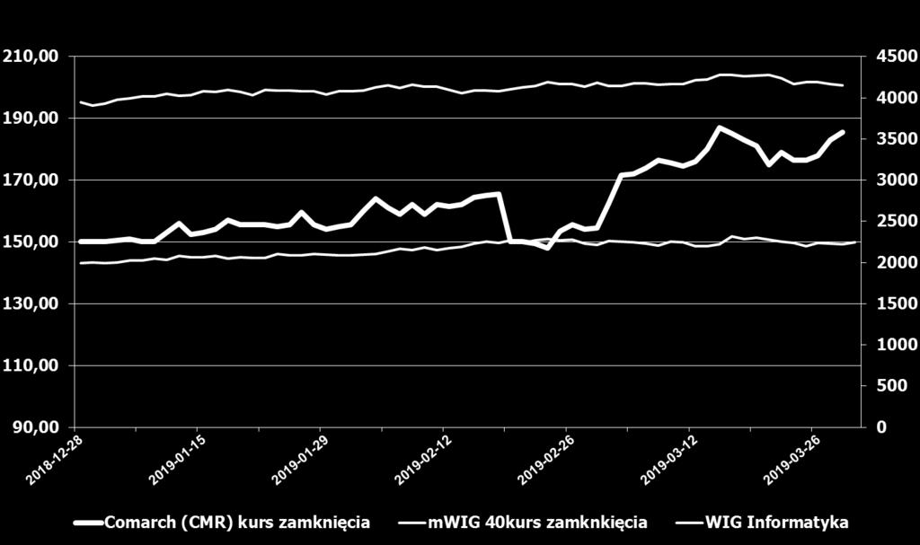 Kurs akcji Comarch na GPW w