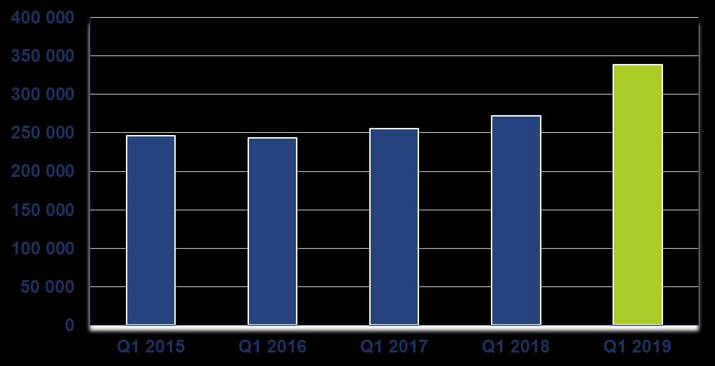 Przychody ze sprzedaży Grupy Kapitałowej Q1 2019 w tys. PLN Od 1 stycznia 2018 r.