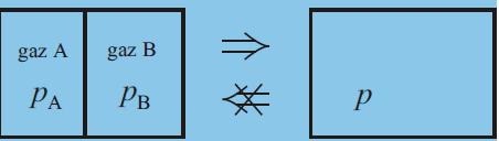 Samorzutnym jest proces mieszania się dwóch gazów znajdujących się w dwóch częściach zbiornika oraz proces wyrównywania się ich