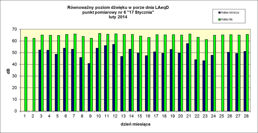 Równoważny poziom dźwięku w porze dnia i w porze nocy w odniesieniu do jednej doby, wg wskaźników L AeqD i L AeqN powodowany przez starty, lądowania i przeloty statków powietrznych.