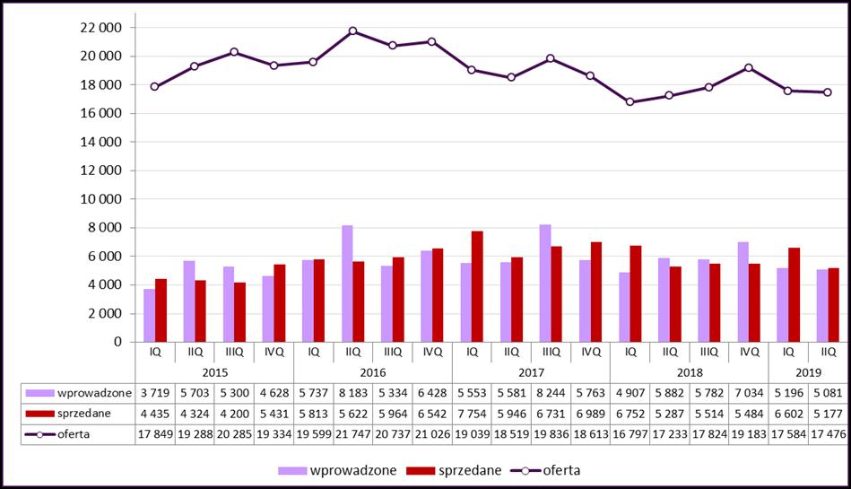 trzech lat trend malejącej liczby lokali pozostających w ofercie wynika ze spowolnienia procesu wprowadzania nowych inwestycji oraz ograniczonej liczby lokalizacji dostępnych do zabudowy.