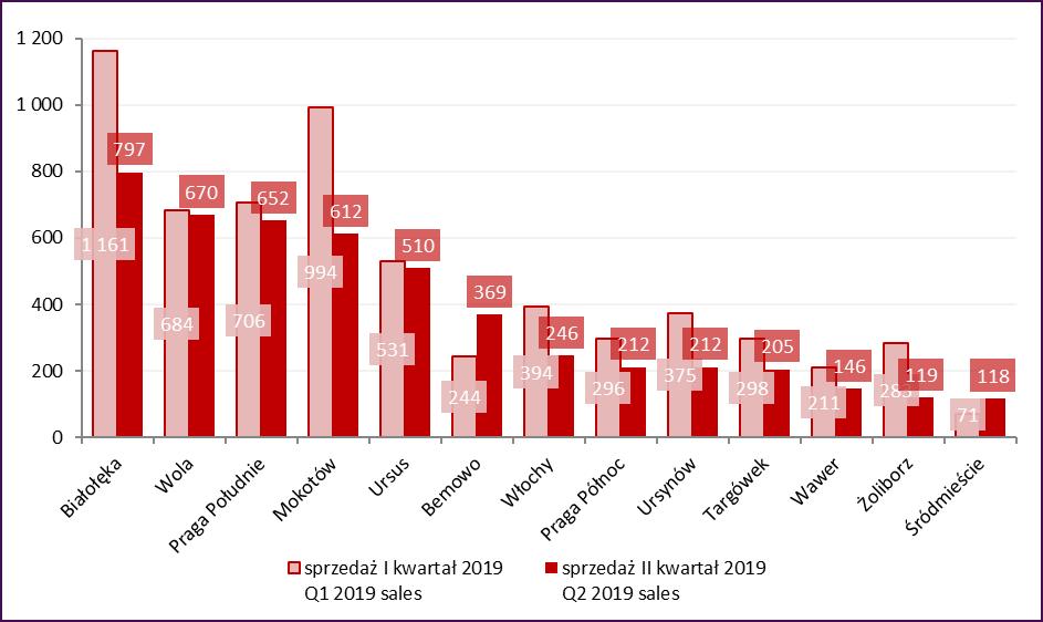 Wykres: Liczba lokali sprzedanych w przodujących dzielnicach Warszawy w I oraz II kwartale 2019 r. Pomimo spadku ilości sprzedanych mieszkań w 2018 r. oraz I połowie 2019 r., ich cena stale rośnie.