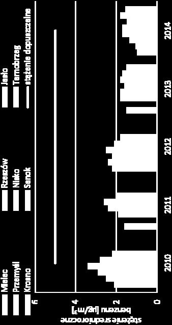 Stężenia średnioroczne benzenu na stacjach pomiarowych w