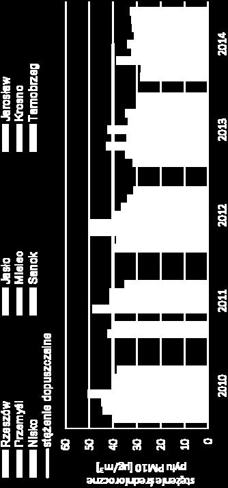 PM10. Wartości stężeń średniorocznych pyłu PM10 określone w modelowaniu zawierały się w przedziale 4 63 μg/m 3 tj.