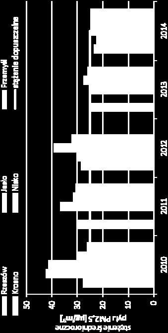 dopuszczalnego obowiązującego dla pyłu PM2,5.