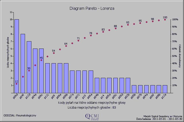 Analiza Pareto - Lorenza Analiza pozwala na ustalenie priorytetów dla poprawy jakości.