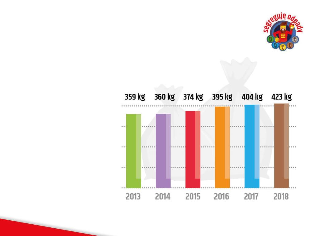 Ze względu na konsumpcyjny tryb życia, coraz więcej materiałów opakowaniowych oraz krótkotrwałe życie produktów, masa odpadów wytwarzanych przez mieszkańców Gdańska