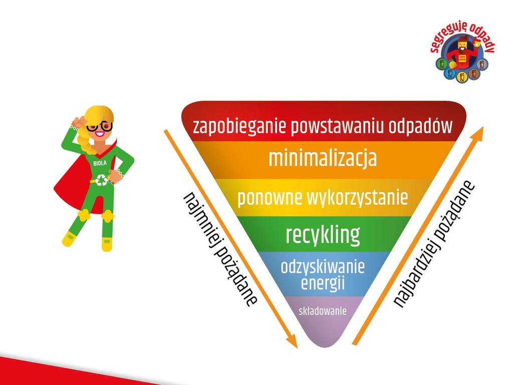 HIERARCHIA POSTĘPOWANIA Z ODPADAMI KOMUNALNYMI Hierarchia postępowania z odpadami pozwala