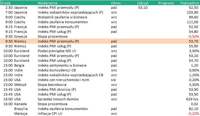 KALENDARIUM Dane makro: 24.10.